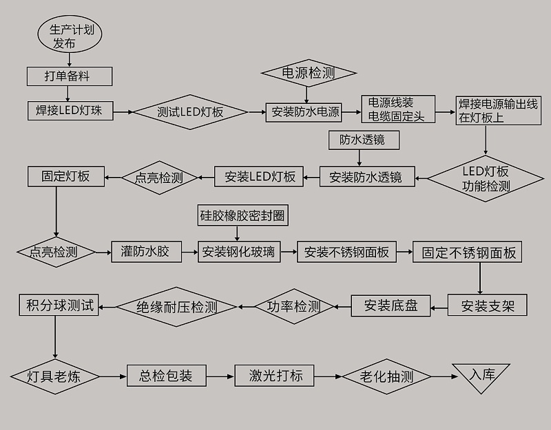 LED水底燈組裝流程圖